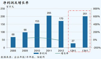 中國(guó)全通2013中期業(yè)績(jī)簡(jiǎn)析 智能化應(yīng)用技術(shù)領(lǐng)先者的穩(wěn)健步伐