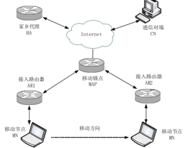 移動IPv6切換技術研究